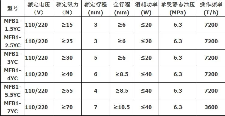 Hydraulic Lifting Solenoid Coil Hydraulic Cartridge Valve Trigeminal